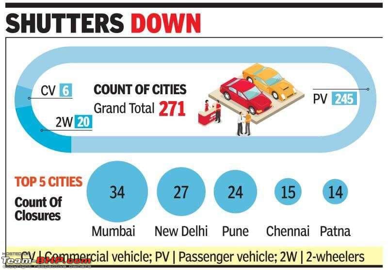 Slowdown bites hard: 205 dealers shut down, Rs 2000 crore losses & 3000 jobs lost-fb_img_1562309647331.jpg