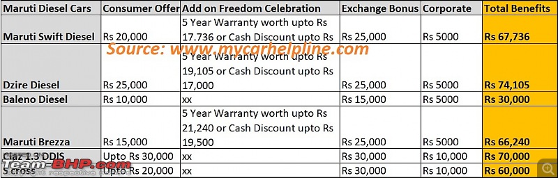 The "NEW" Car Price Check Thread - Track Price Changes, Discounts, Offers & Deals-maruti-diesel-discount.jpg