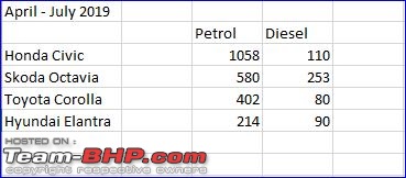 Model-wise Petrol vs Diesel sales figures (FY19). Petrol dominates all segments, except UVs-1.jpg