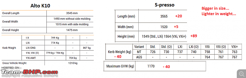 Maruti S-Presso, the SUV'ish hatchback. EDIT : Launched at Rs. 3.69 lakhs-alto-k10-spresso.png