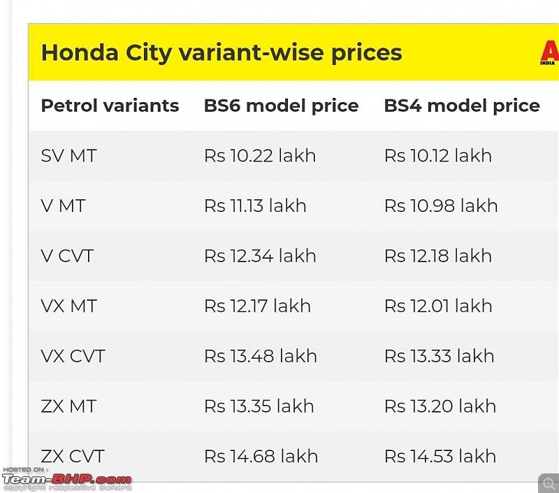 Honda City BS6 specs, variants leaked-screenshot_20191116180020_chrome.jpg