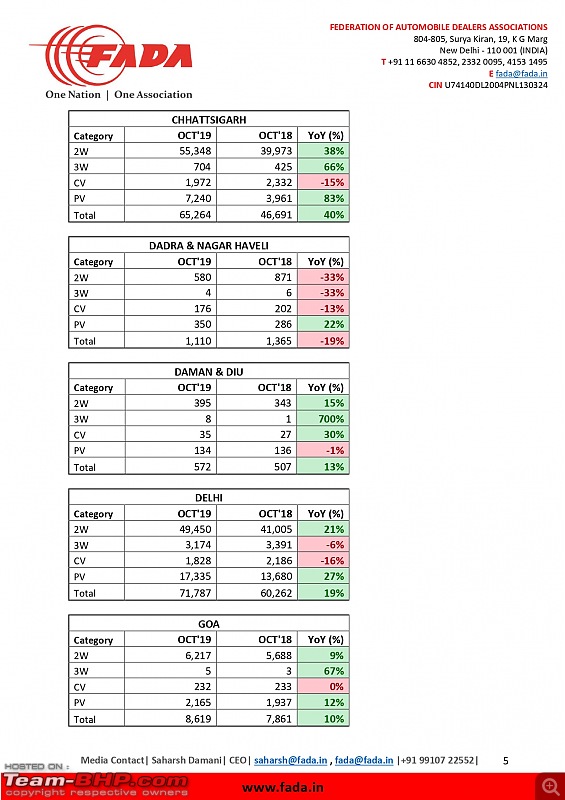 October 2019 : Indian Car Sales Figures & Analysis-fada-press-release-fada-releases-oct19-vehicle-registration-data_final_page0005.jpg