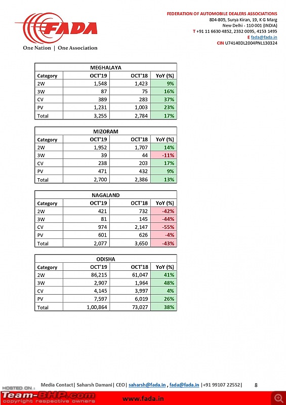 October 2019 : Indian Car Sales Figures & Analysis-fada-press-release-fada-releases-oct19-vehicle-registration-data_final_page0008.jpg