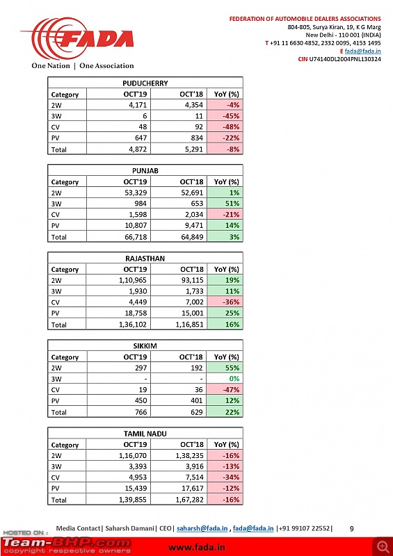 October 2019 : Indian Car Sales Figures & Analysis-fada-press-release-fada-releases-oct19-vehicle-registration-data_final_page0009.jpg