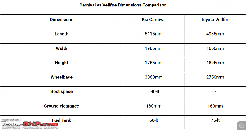 Kia Grand Carnival MPV coming in 2020. Edit: Launched @ 24.95 lakhs-screenshot_20200205-kia-carnival-vs-toyota-vellfire-dimensions-comparison.png