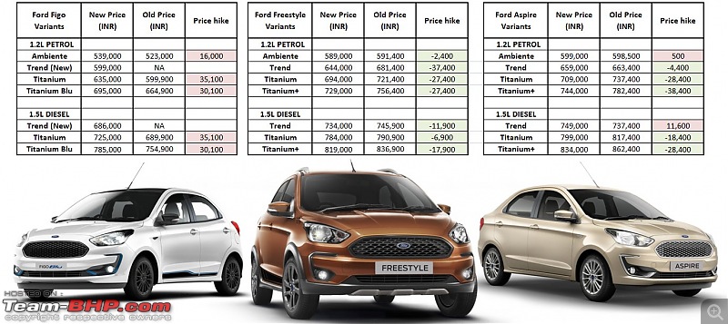 BS6 Ford Figo, Aspire & Freestyle launched-f1.jpg