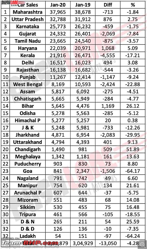 State-wise Car Sales Data - April 2018 to March 2019 (FY19)-carsalesstatesofindiajan2020.jpg