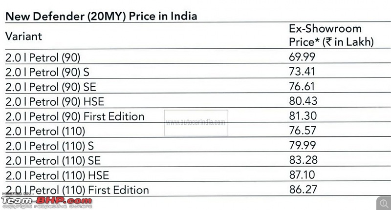 Next-gen Land Rover Defender priced at Rs. 70 lakh; bookings open-imageuploadedbyteambhp1582715216.743889.jpg