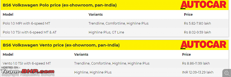 VW India discontinues DSG in Polo & Vento 1.0 TSI, replaces with torque converter AT-11.png