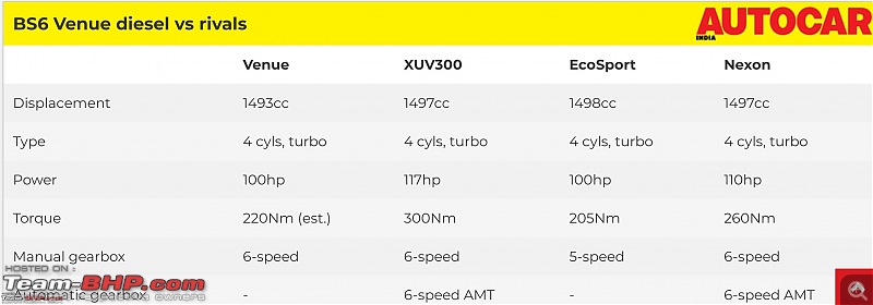 Hyundai Venue gets 1.5L Diesel BS6 engine-smartselect_20200302190600_chrome.jpg