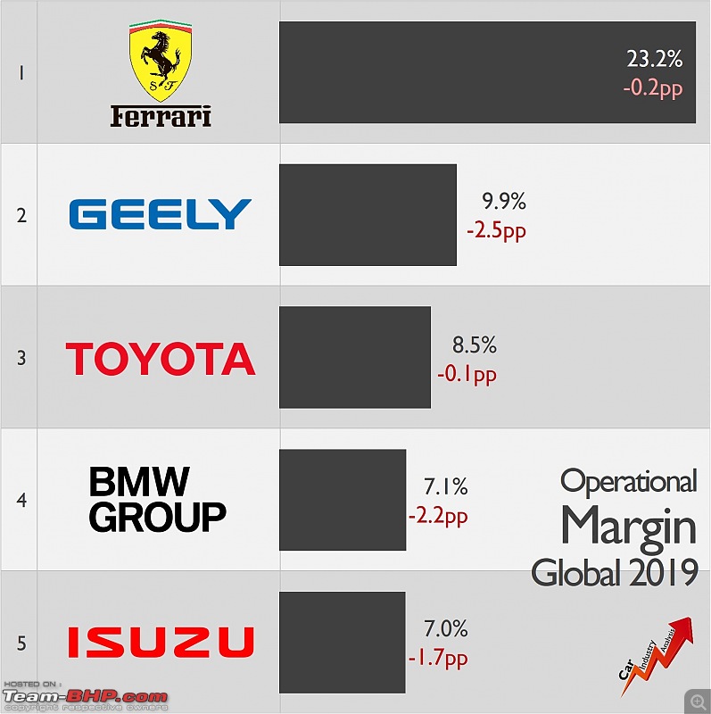 Graphs: Profitability of car makers around the world in 2019-financial31.jpg