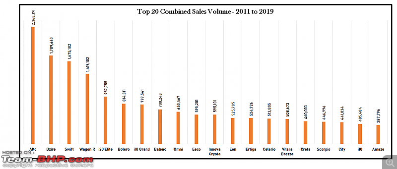 2019 Report Card - Annual Indian Car Sales & Analysis!-5.-top-20-2011-2019.png