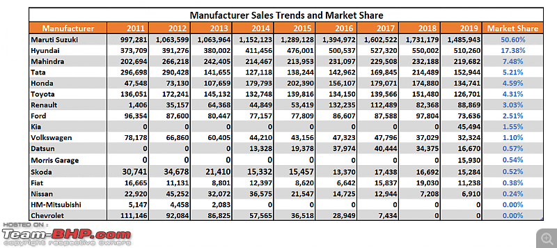 2019 Report Card - Annual Indian Car Sales & Analysis!-9.-manufacturer-sales-trend-.png