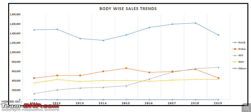 2019 Report Card - Annual Indian Car Sales & Analysis!-13-body-wise-trend.png