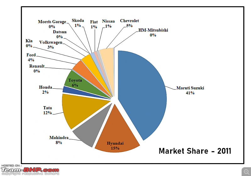 2019 Report Card - Annual Indian Car Sales & Analysis!-36.-market-share-2011.png