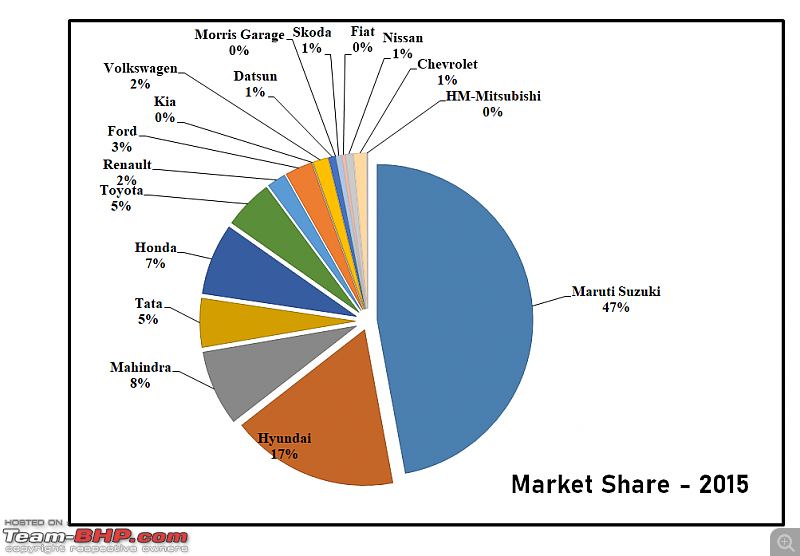 2019 Report Card - Annual Indian Car Sales & Analysis!-40.-market-share-2015.png