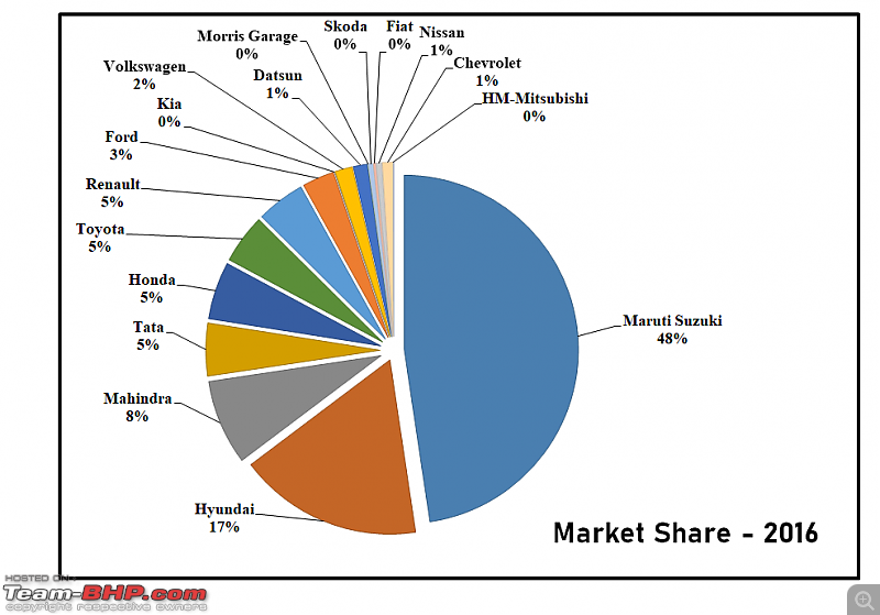 2019 Report Card - Annual Indian Car Sales & Analysis!-41.-market-share-2016.png