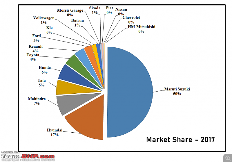 2019 Report Card - Annual Indian Car Sales & Analysis!-42.-market-share-2017.png