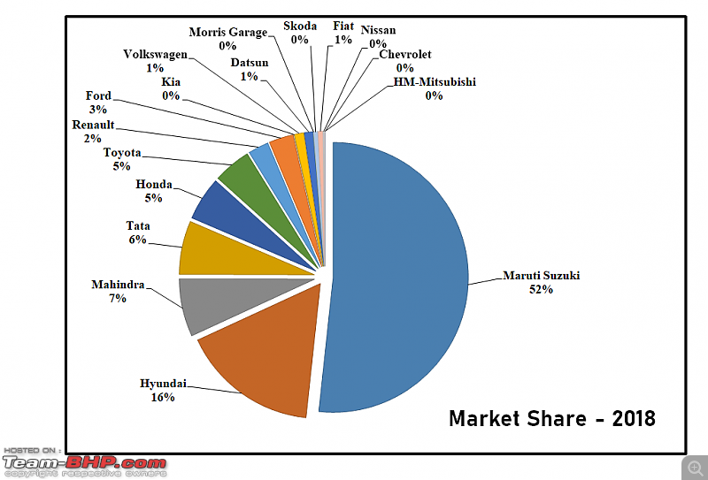 2019 Report Card - Annual Indian Car Sales & Analysis!-43.-market-share-2018.png