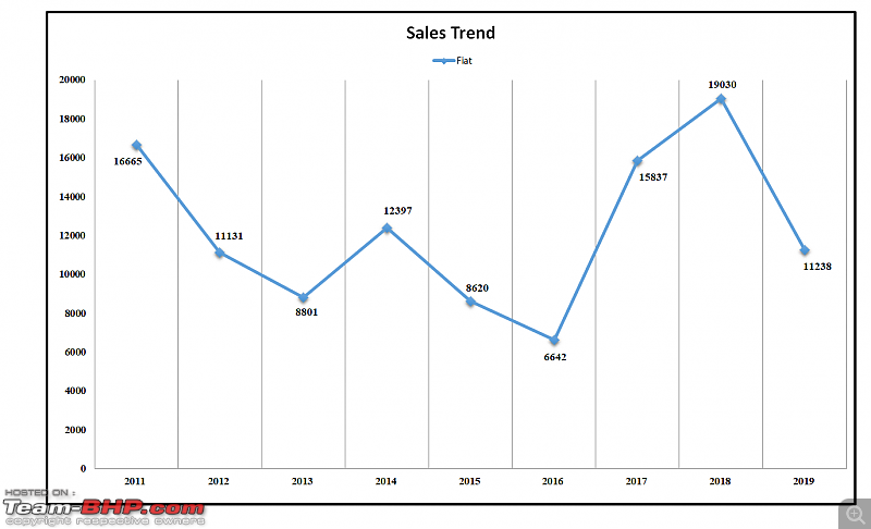 2019 Report Card - Annual Indian Car Sales & Analysis!-21a.-sales-trend-fiat-11-to19.png