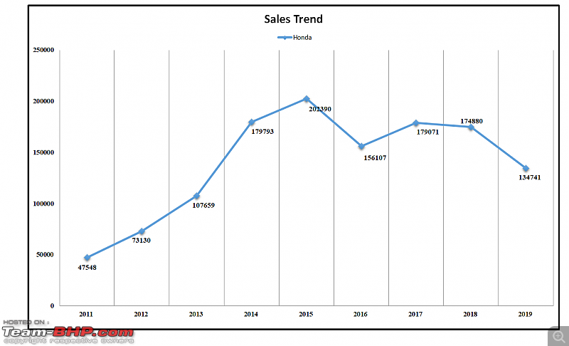 2019 Report Card - Annual Indian Car Sales & Analysis!-24.-sales-trend-honda-11-to19.png