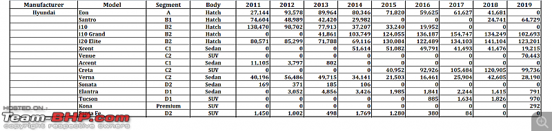 2019 Report Card - Annual Indian Car Sales & Analysis!-25.-hyundai.png