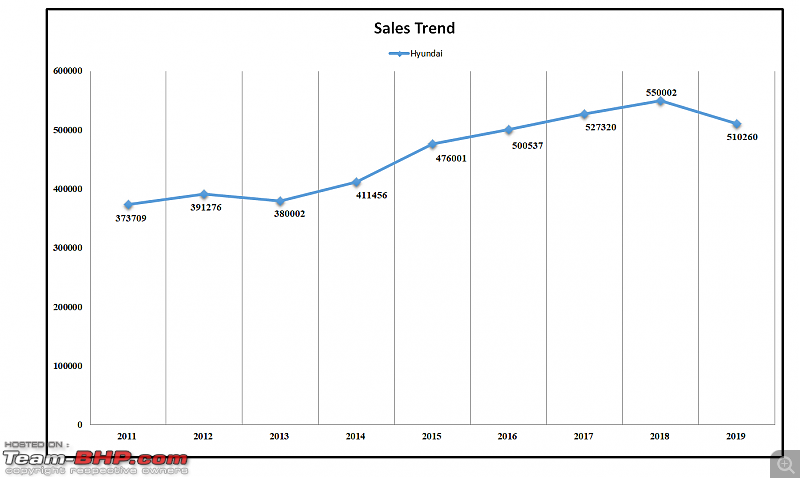 2019 Report Card - Annual Indian Car Sales & Analysis!-25a.-sales-trend-hyundai-11-to19.png