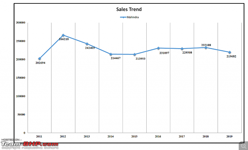 2019 Report Card - Annual Indian Car Sales & Analysis!-27a.-sales-trend-mahindra-11-to19.png