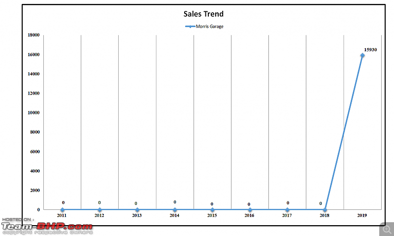 2019 Report Card - Annual Indian Car Sales & Analysis!-29a.-sales-trend-mg-11-to19.png