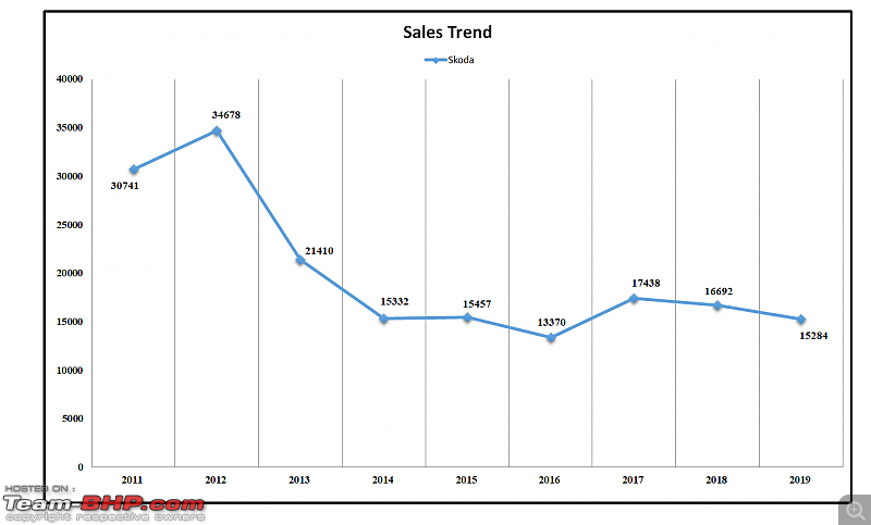 2019 Report Card - Annual Indian Car Sales & Analysis!-32a.-sales-trend-skoda-11-to19.png