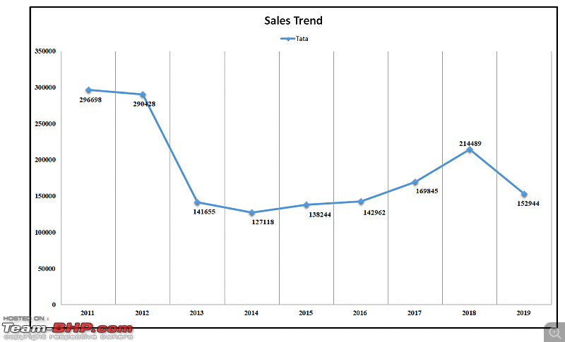 2019 Report Card - Annual Indian Car Sales & Analysis!-33a.-sales-trend-tata-11-to19.png