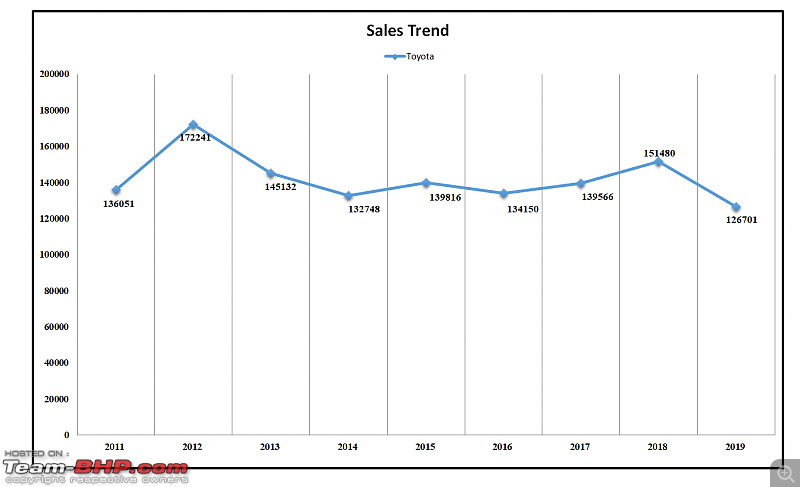 2019 Report Card - Annual Indian Car Sales & Analysis!-34a.-sales-trend-toyota-11-to19.png