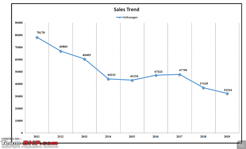 2019 Report Card - Annual Indian Car Sales & Analysis!-35a.-sales-trend-vw-11-to19.png