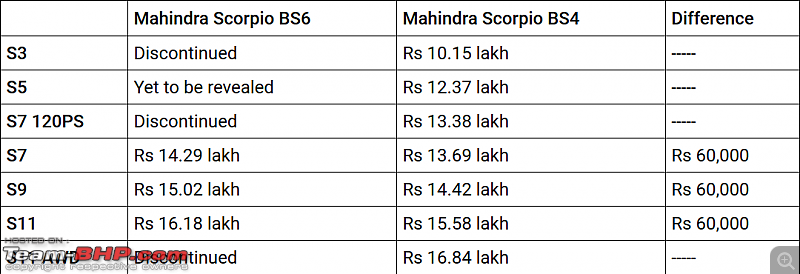 Mahindra Scorpio BS6 details updated on official website-scorpio.png