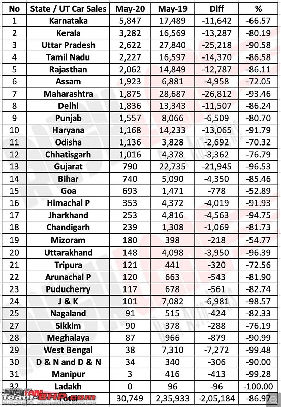 May 2020 : Indian Car Sales Figures & Analysis-statewisecarsalesmay2020-1.jpg