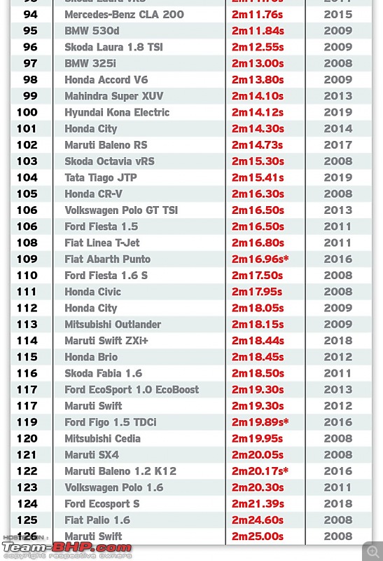 The 5th-gen Honda City in India. EDIT: Review on page 62-carsleaderboard2019__01.jpg