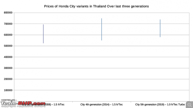 The 5th-gen Honda City in India. EDIT: Review on page 62-priceindia.png