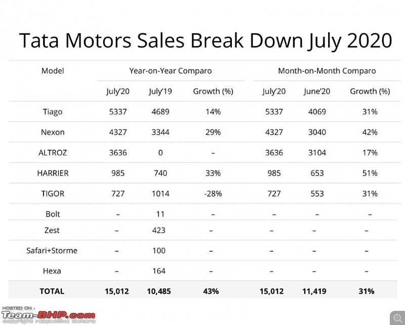 Tata Motors aims for a top 3 spot in PV sales!-e7b613407ebb48a3a95ce51f4d75c536.jpeg