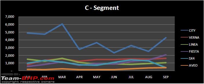 September 2009 Indian Car Sales Figures & Analysis-c-segment.jpg