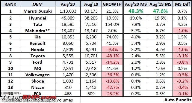 August 2020 : Indian Car Sales Figures & Analysis-1.jpg