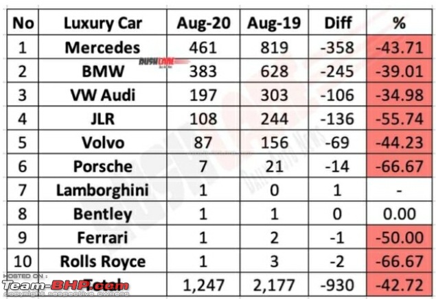 Mercedes, BMW, Audi & other luxury brand sales in 2020-smartselect_20200909201255_chrome.jpg