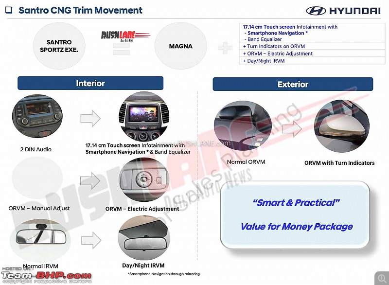 Hyundai Santro CNG Executive edition priced from 5.87 lakh-hyundaisantrocngexecutiveeditionlanchprice2.jpg