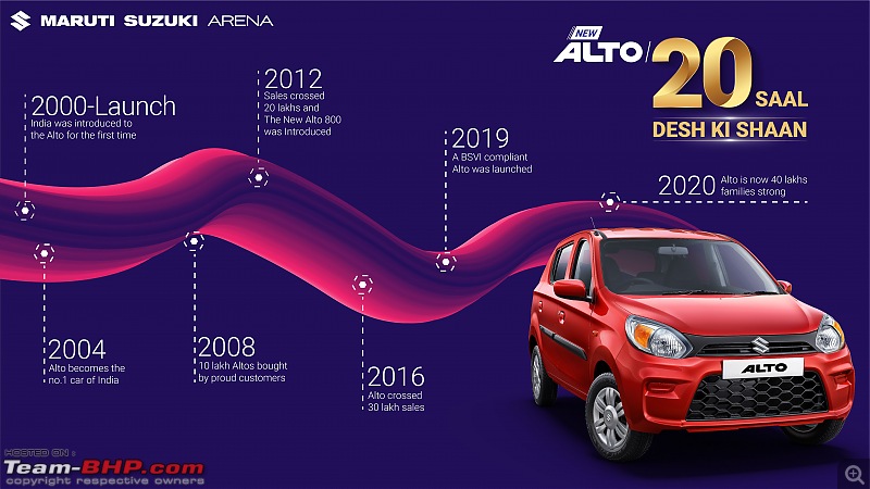 Maruti Suzuki Alto: 20 years & 40 lakh sales up!-alto-20-years.jpg