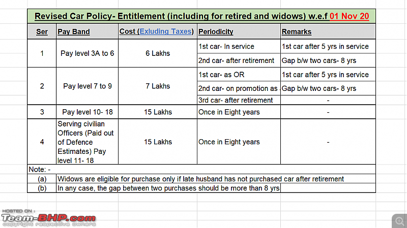 Buying a car through the CSD. EDIT: Revised criteria on page 21-revised-policy-periodicity-cars-01-nov-20.png