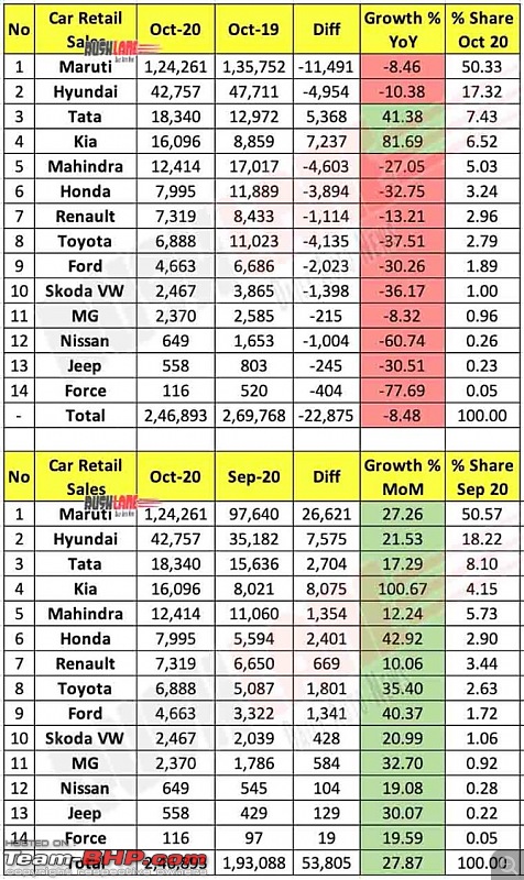 October 2020 : Indian Car Sales Figures & Analysis-carretailsalesoct2020669x1125.jpg