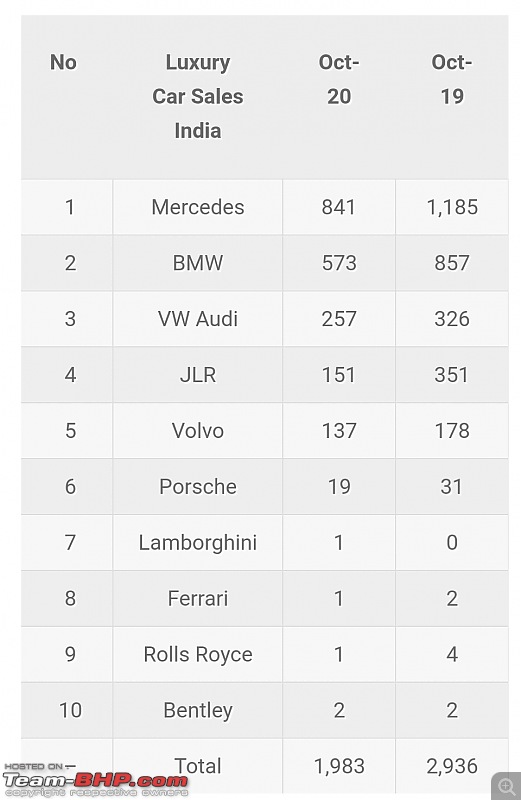Mercedes, BMW, Audi & other luxury brand sales in 2020-smartselect_20201109185705_chrome.jpg
