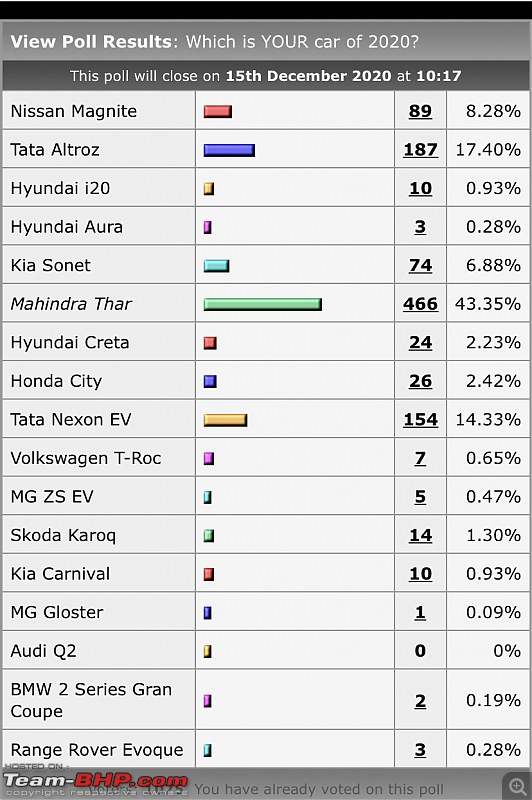 Team-BHP Car of the Year, 2020. EDIT: It's the Mahindra Thar!-324a06a4cbc14c9eae01fa3917b66363.jpeg