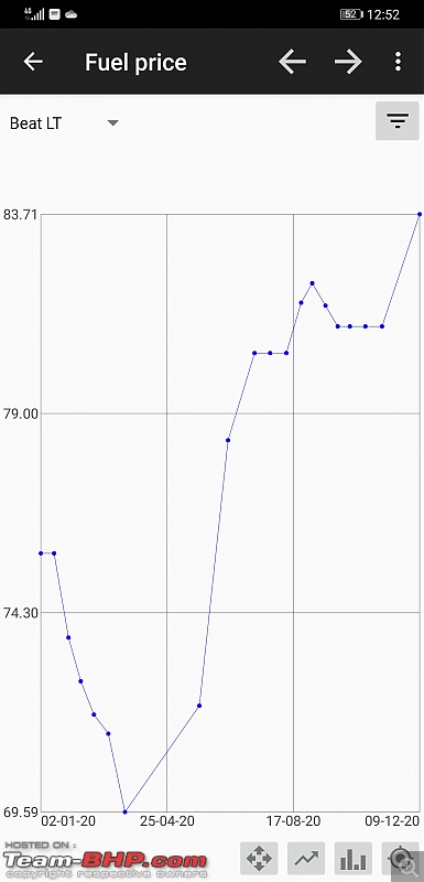 Petrol price crosses Rs. 90 / litre in Mumbai, diesel at Rs. 80-screenshot_20201210_125258_mycar.activity.jpg