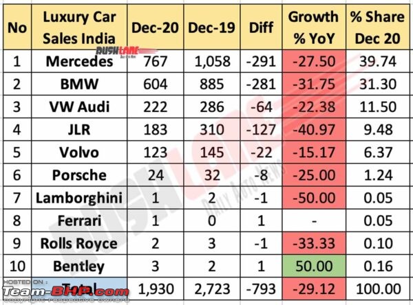 Mercedes, BMW, Audi & other luxury brand sales in 2020-luxurycarsalesdec20201600x444.jpg