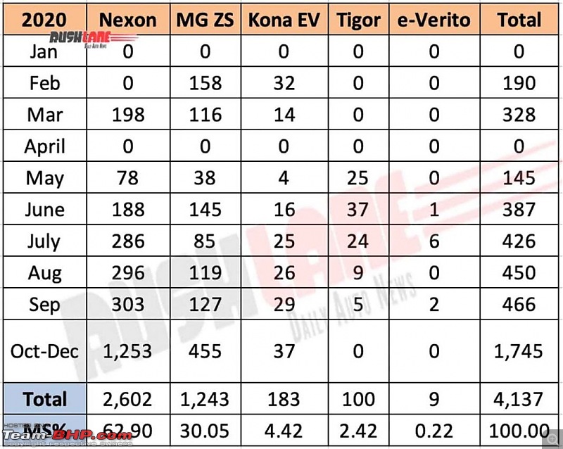 December 2020 : Indian Car Sales Figures & Analysis-indiaelectriccarsales20201068x852.jpg